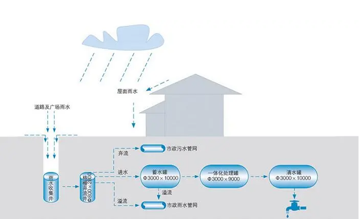 雨水回用系統(tǒng)