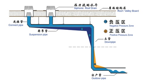 虹吸式雨水排放系統(tǒng)